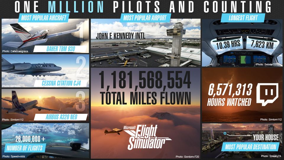 Microsoft Flight Simulator flies past 2 million sales to end 2020